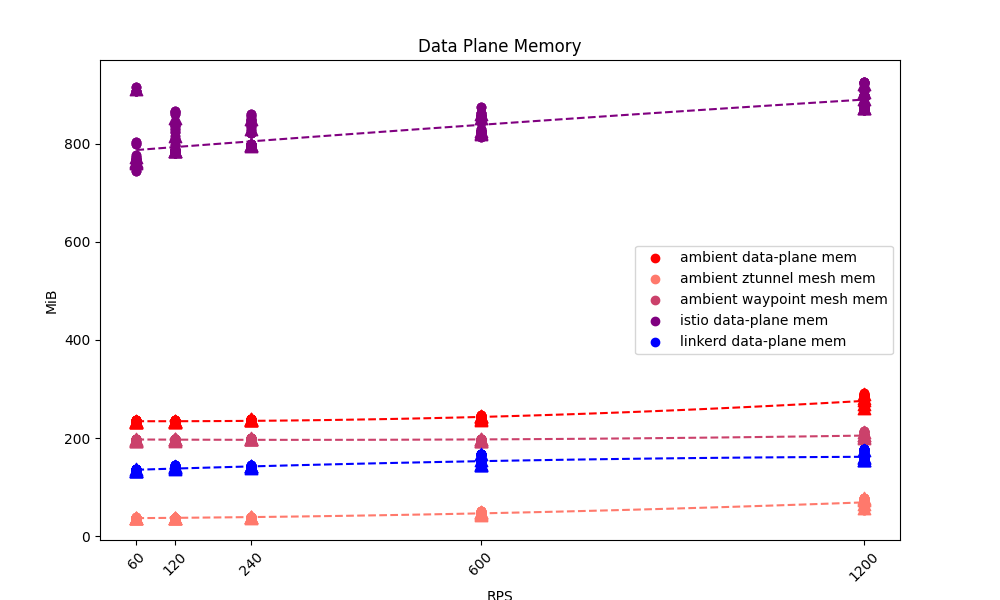 Three Meshes, Data Plane Memory