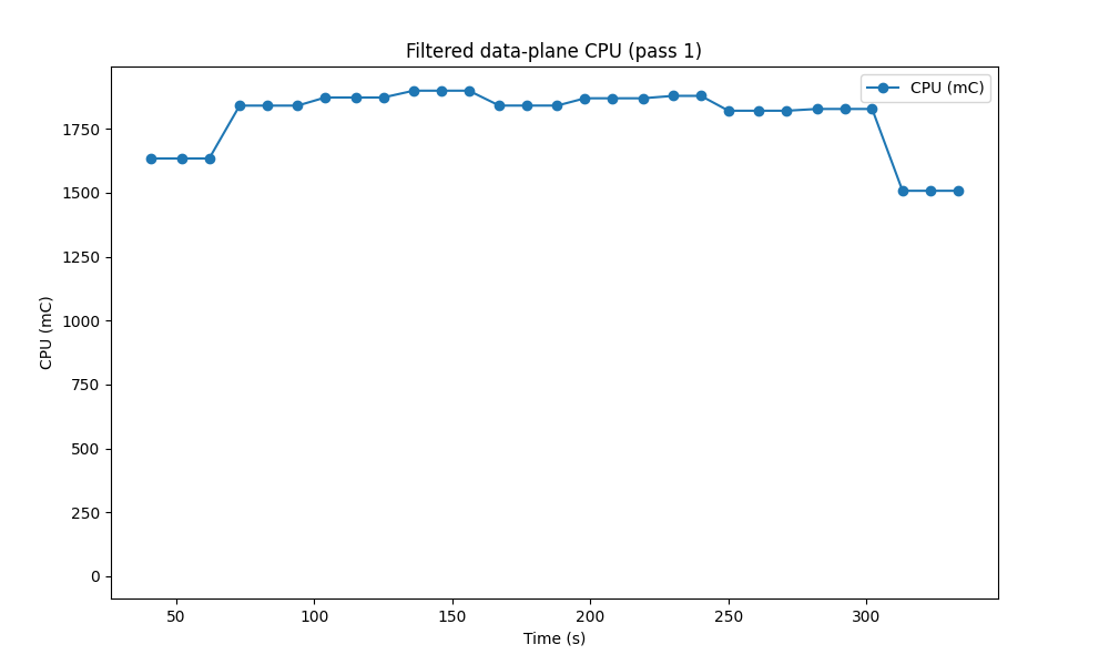 Filtered Usage, pass 1